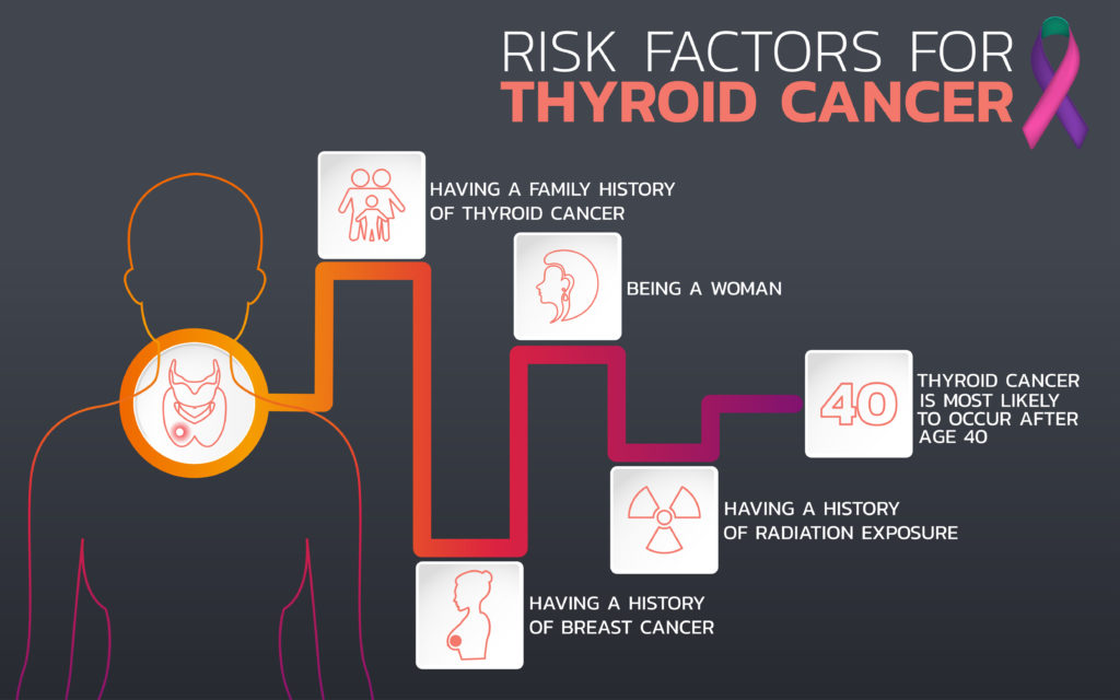 thyroid cancer icon design, infographic healthier risk factors for thyroid cancer