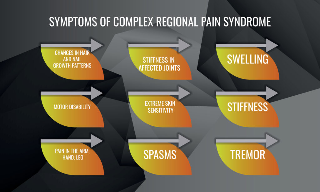 symptoms of Complex regional pain syndrome. Vector illustration